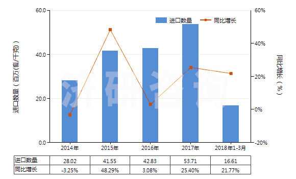 2014-2018年3月中國其他換向閥(HS84818029)進(jìn)口量及增速統(tǒng)計